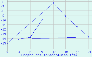 Courbe de tempratures pour Lubny