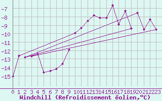 Courbe du refroidissement olien pour Trysil Vegstasjon