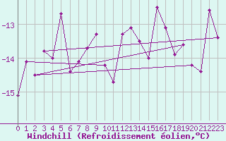 Courbe du refroidissement olien pour Aonach Mor