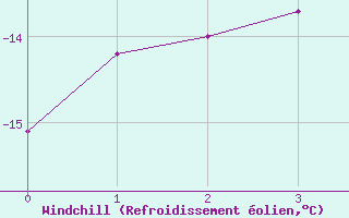 Courbe du refroidissement olien pour Phippsoya