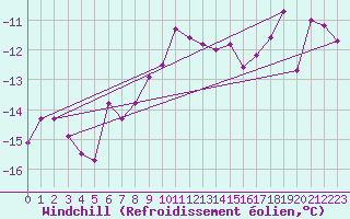 Courbe du refroidissement olien pour Arjeplog