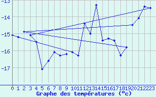 Courbe de tempratures pour Les Attelas