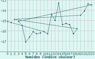 Courbe de l'humidex pour Les Attelas
