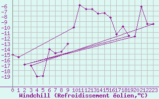 Courbe du refroidissement olien pour Davos (Sw)