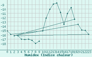 Courbe de l'humidex pour La Brvine (Sw)