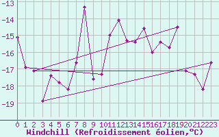 Courbe du refroidissement olien pour Eggishorn