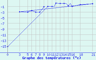 Courbe de tempratures pour Vitebsk