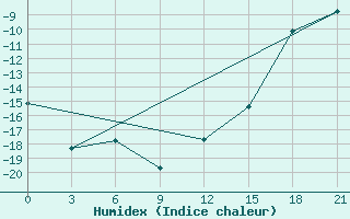 Courbe de l'humidex pour Kanevka