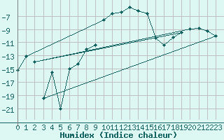 Courbe de l'humidex pour Tjakaape