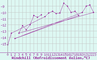 Courbe du refroidissement olien pour Jungfraujoch (Sw)