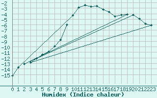 Courbe de l'humidex pour Ylinenjaervi