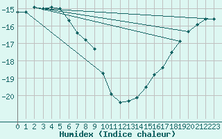 Courbe de l'humidex pour Sachs Harbour, N. W. T.