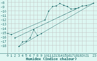 Courbe de l'humidex pour Vest-Torpa Ii