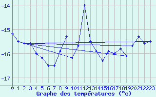 Courbe de tempratures pour Les Attelas