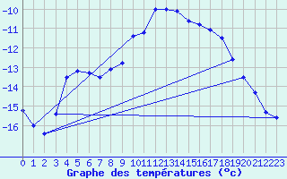 Courbe de tempratures pour Marienberg