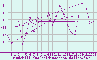Courbe du refroidissement olien pour Grand Saint Bernard (Sw)
