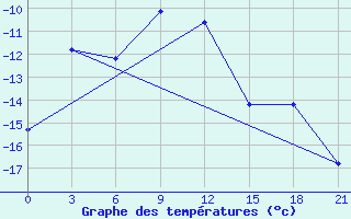 Courbe de tempratures pour Njandoma