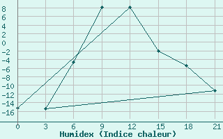 Courbe de l'humidex pour Krasnoufimsk