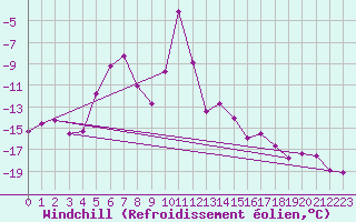 Courbe du refroidissement olien pour Tromso Skattora