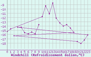 Courbe du refroidissement olien pour Grand Saint Bernard (Sw)