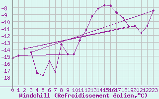 Courbe du refroidissement olien pour Alfeld