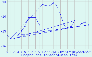 Courbe de tempratures pour Jungfraujoch (Sw)