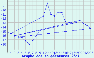 Courbe de tempratures pour Skabu-Storslaen