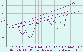 Courbe du refroidissement olien pour Sniezka