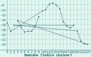 Courbe de l'humidex pour Pudasjrvi lentokentt