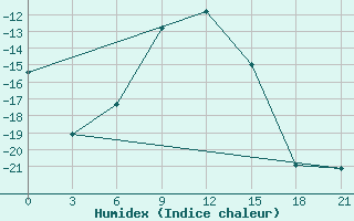 Courbe de l'humidex pour Krasnyj Kut