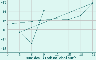 Courbe de l'humidex pour Alatyr