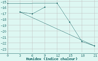 Courbe de l'humidex pour Vyksa