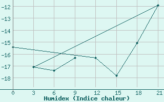 Courbe de l'humidex pour Vozega