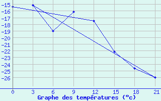 Courbe de tempratures pour Cape Svedskij