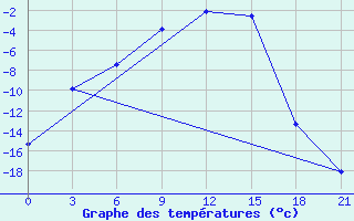 Courbe de tempratures pour Izma