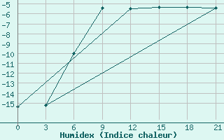 Courbe de l'humidex pour Abramovskij Majak