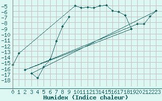 Courbe de l'humidex pour Katterjakk Airport