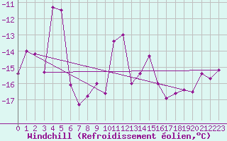 Courbe du refroidissement olien pour Corvatsch