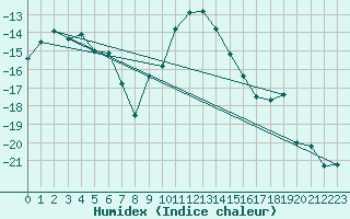 Courbe de l'humidex pour Hallhaaxaasen