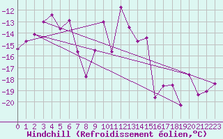 Courbe du refroidissement olien pour Corvatsch