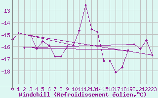 Courbe du refroidissement olien pour La Dle (Sw)