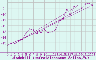 Courbe du refroidissement olien pour Jungfraujoch (Sw)