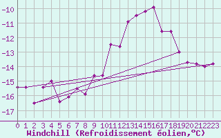 Courbe du refroidissement olien pour Kilsbergen-Suttarboda