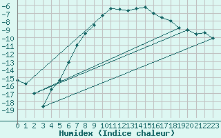 Courbe de l'humidex pour Arvidsjaur