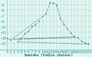 Courbe de l'humidex pour Vaagsli