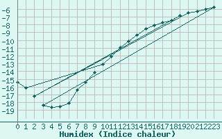 Courbe de l'humidex pour Trysil Vegstasjon