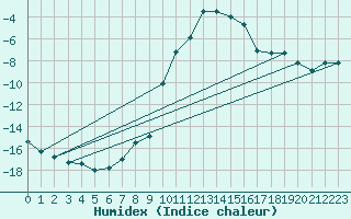 Courbe de l'humidex pour Loken I Volbu