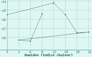 Courbe de l'humidex pour Cherdyn