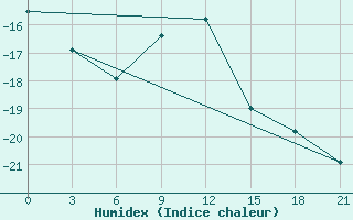 Courbe de l'humidex pour Kostroma