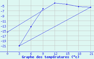 Courbe de tempratures pour Novyj Tor